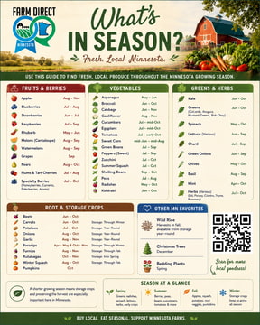 Minnesota What's In Season guide for fruits, vegetables, herbs and local farm products